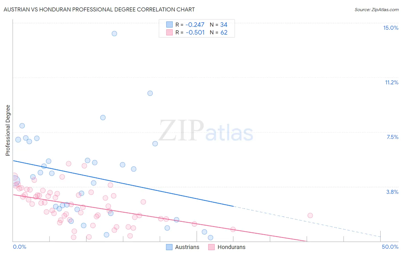 Austrian vs Honduran Professional Degree