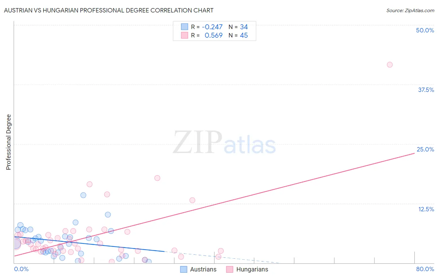 Austrian vs Hungarian Professional Degree