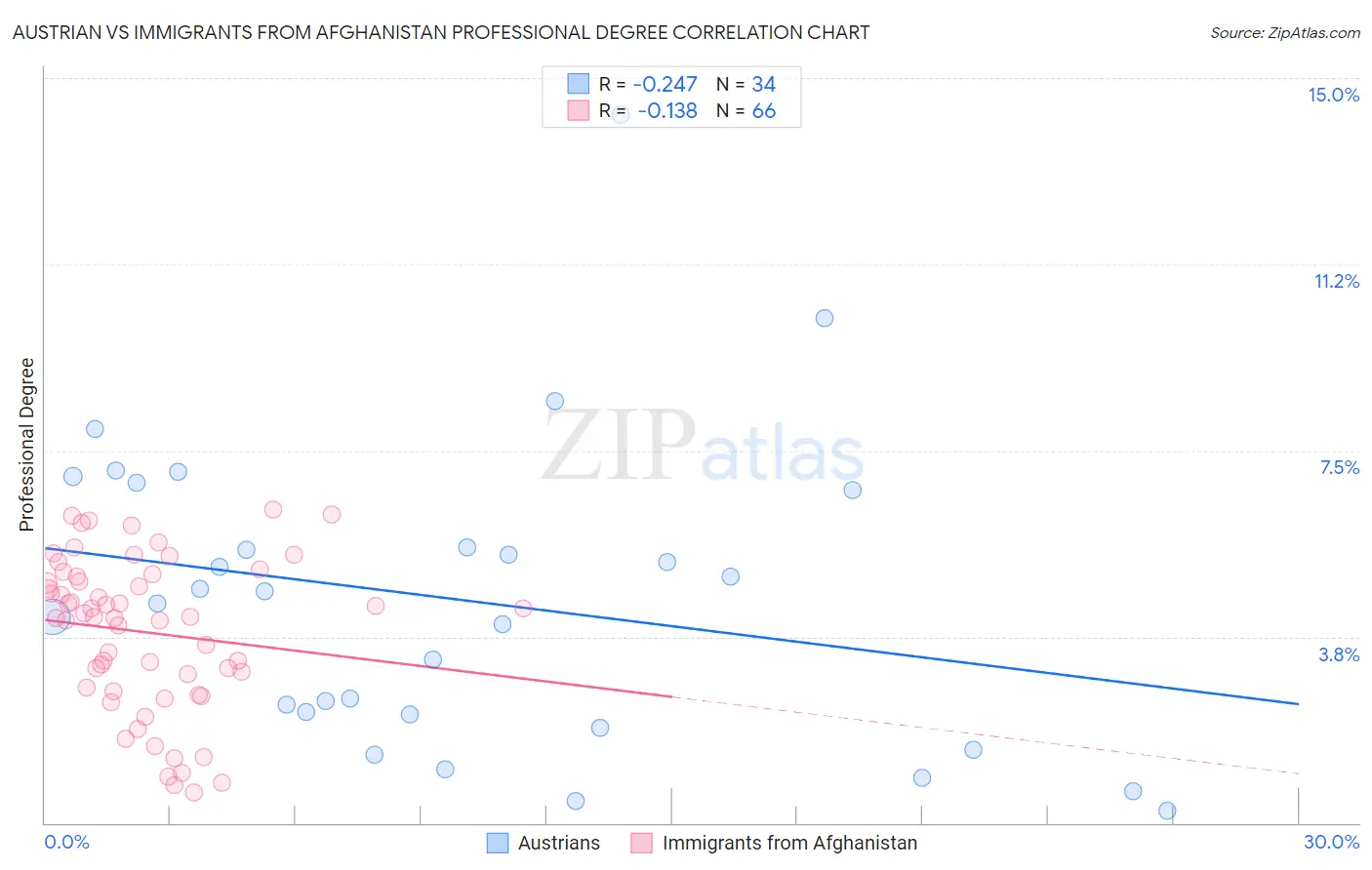 Austrian vs Immigrants from Afghanistan Professional Degree