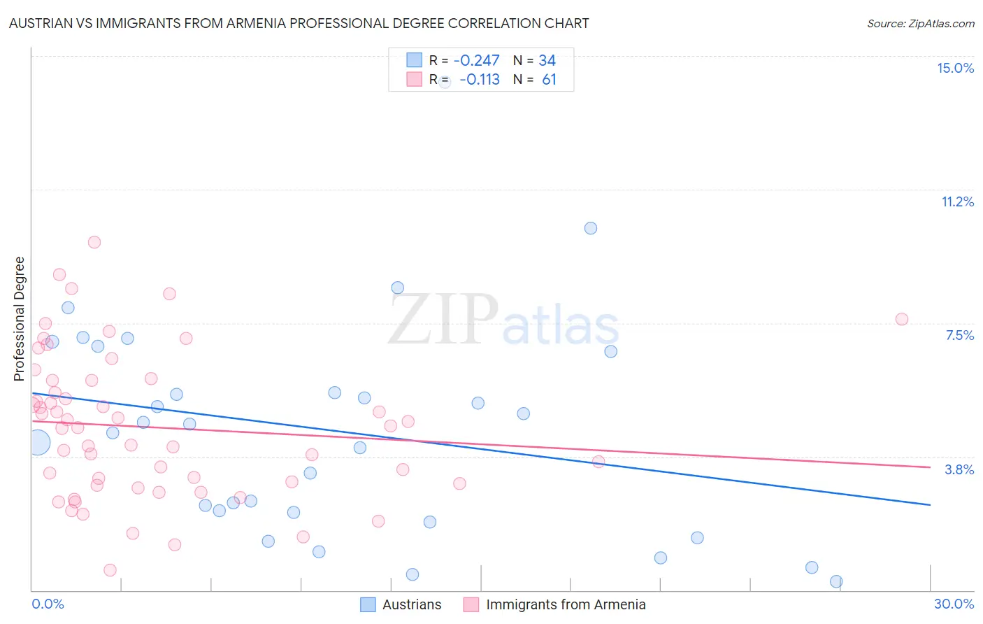Austrian vs Immigrants from Armenia Professional Degree