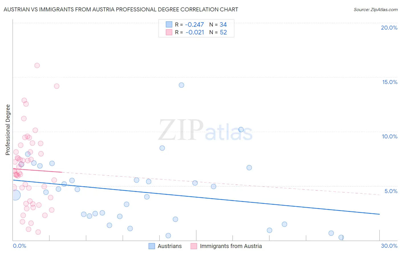 Austrian vs Immigrants from Austria Professional Degree
