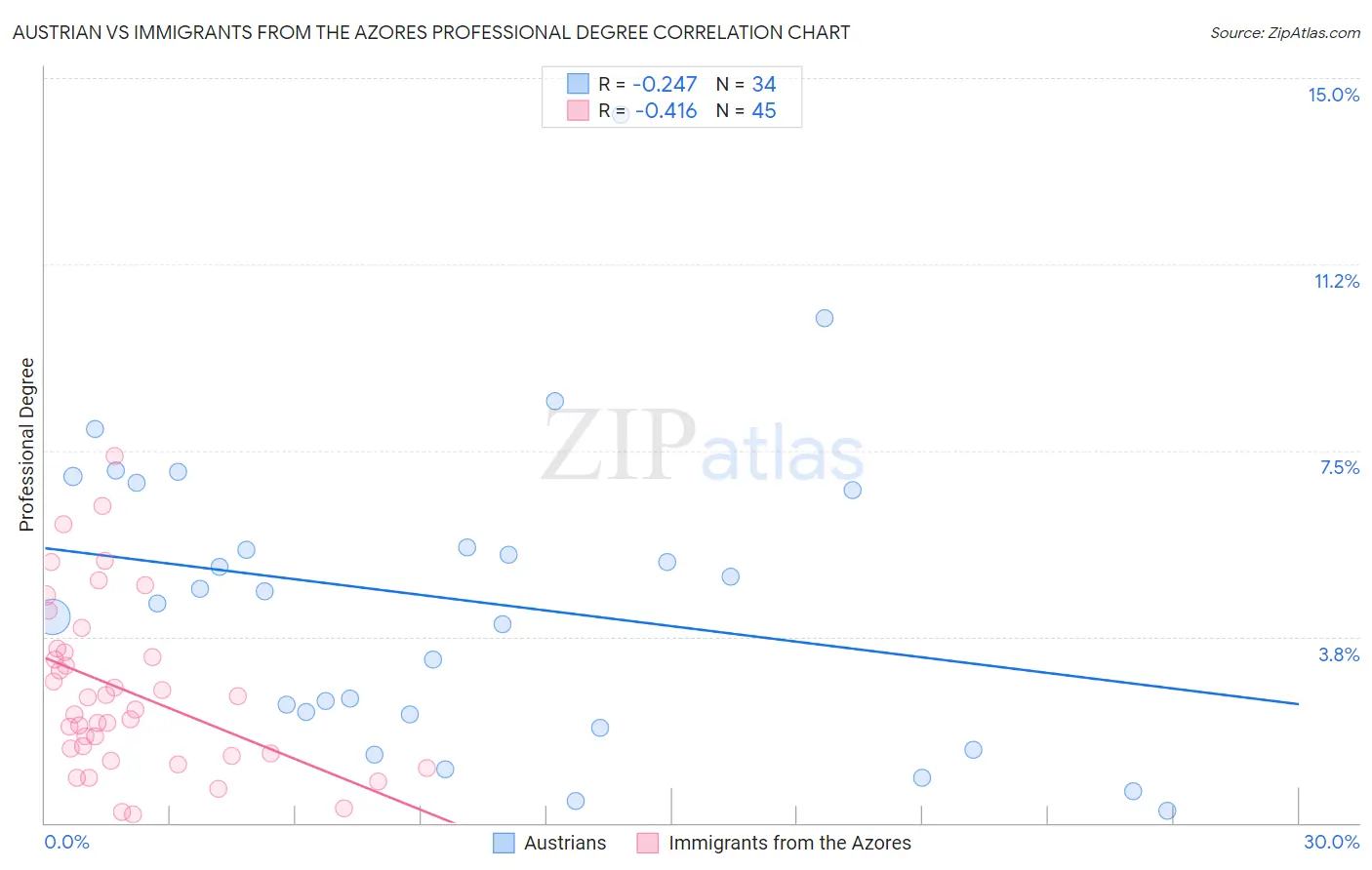 Austrian vs Immigrants from the Azores Professional Degree