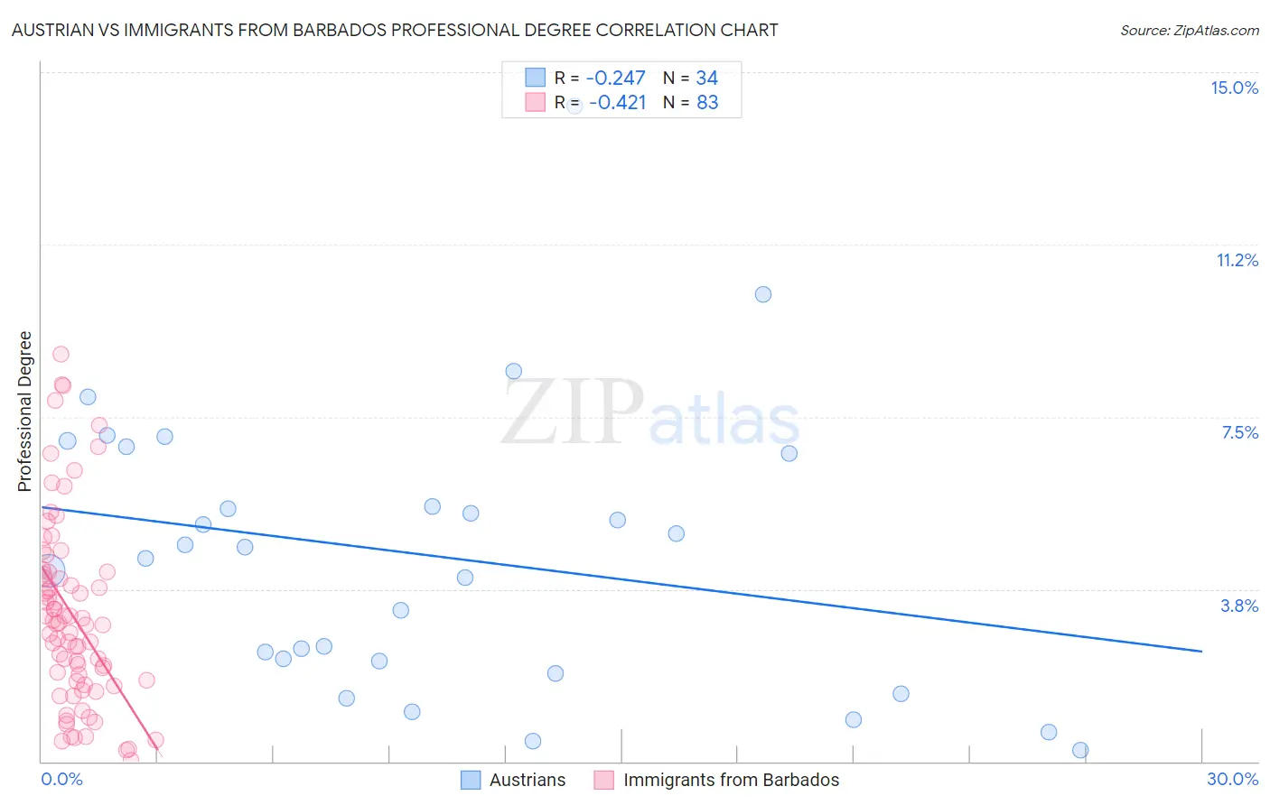 Austrian vs Immigrants from Barbados Professional Degree