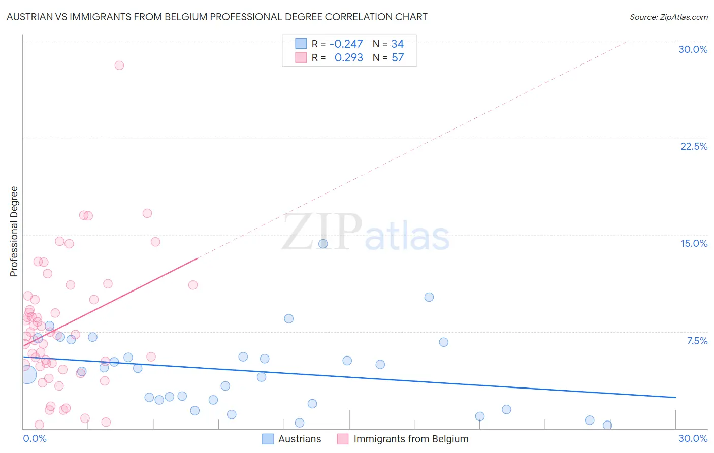 Austrian vs Immigrants from Belgium Professional Degree