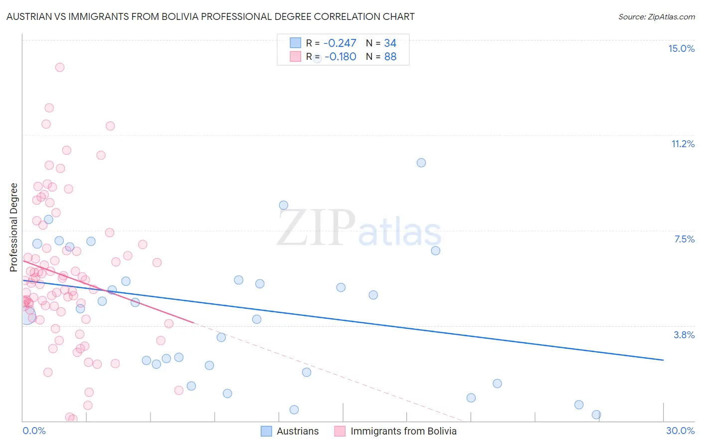 Austrian vs Immigrants from Bolivia Professional Degree