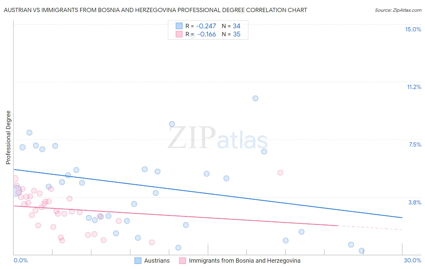 Austrian vs Immigrants from Bosnia and Herzegovina Professional Degree