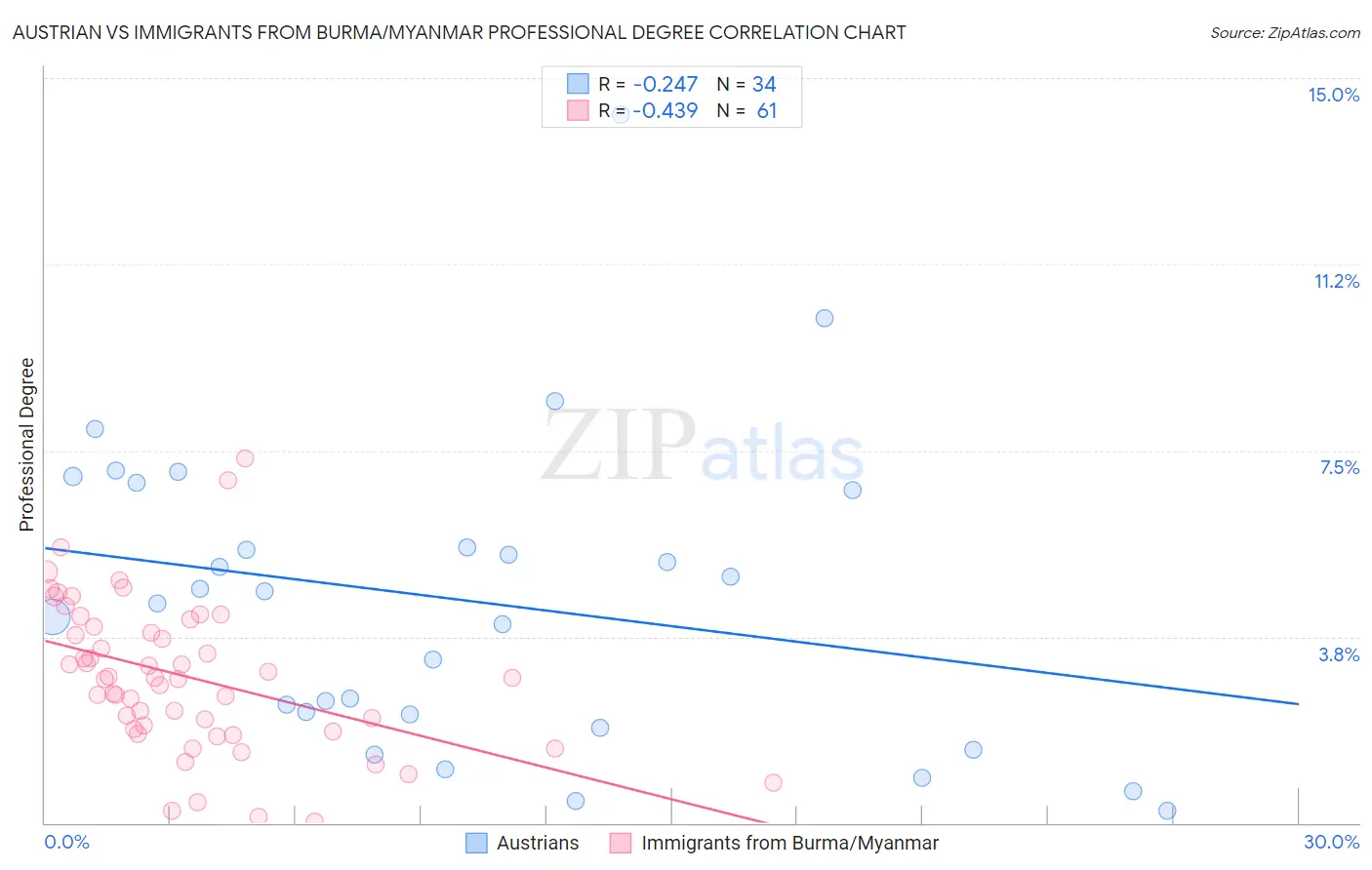 Austrian vs Immigrants from Burma/Myanmar Professional Degree