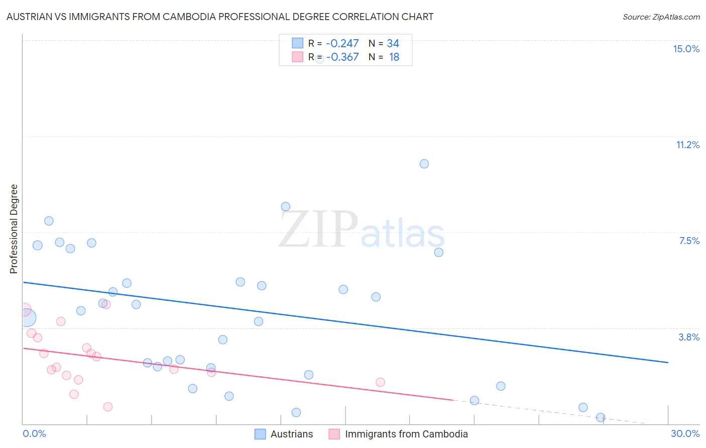 Austrian vs Immigrants from Cambodia Professional Degree