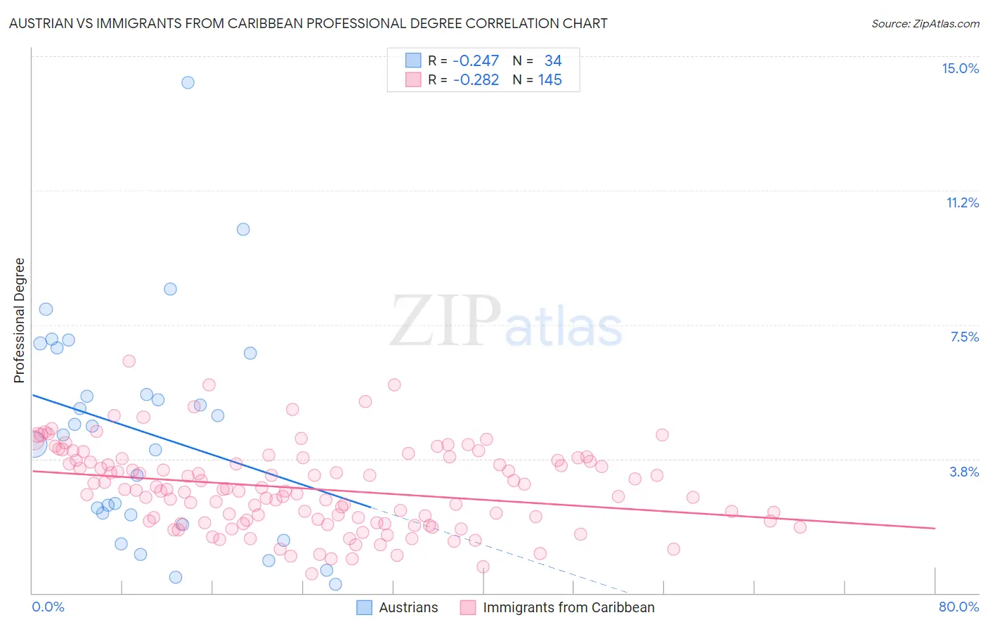Austrian vs Immigrants from Caribbean Professional Degree
