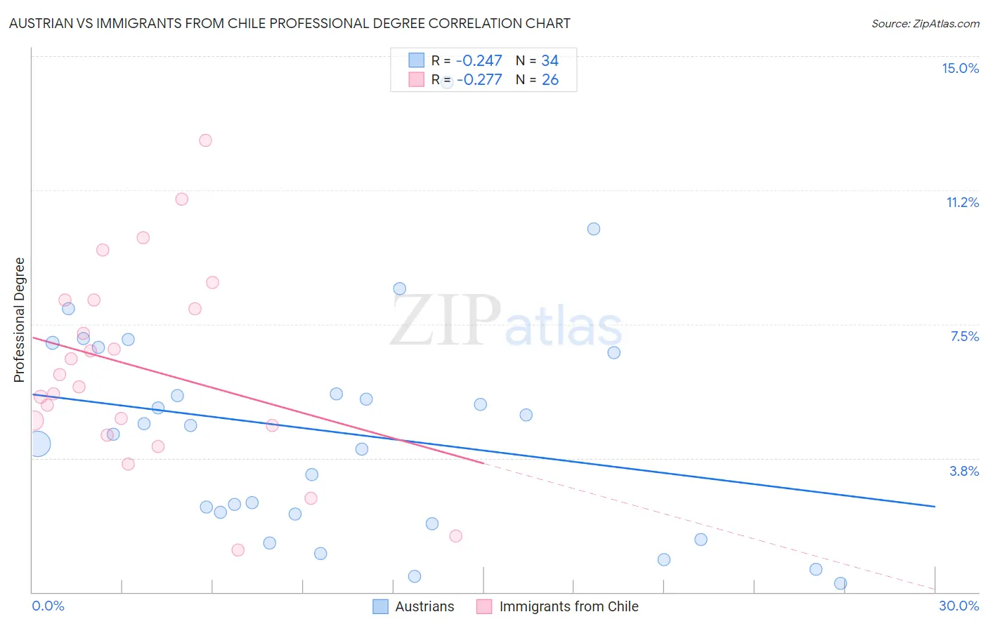 Austrian vs Immigrants from Chile Professional Degree