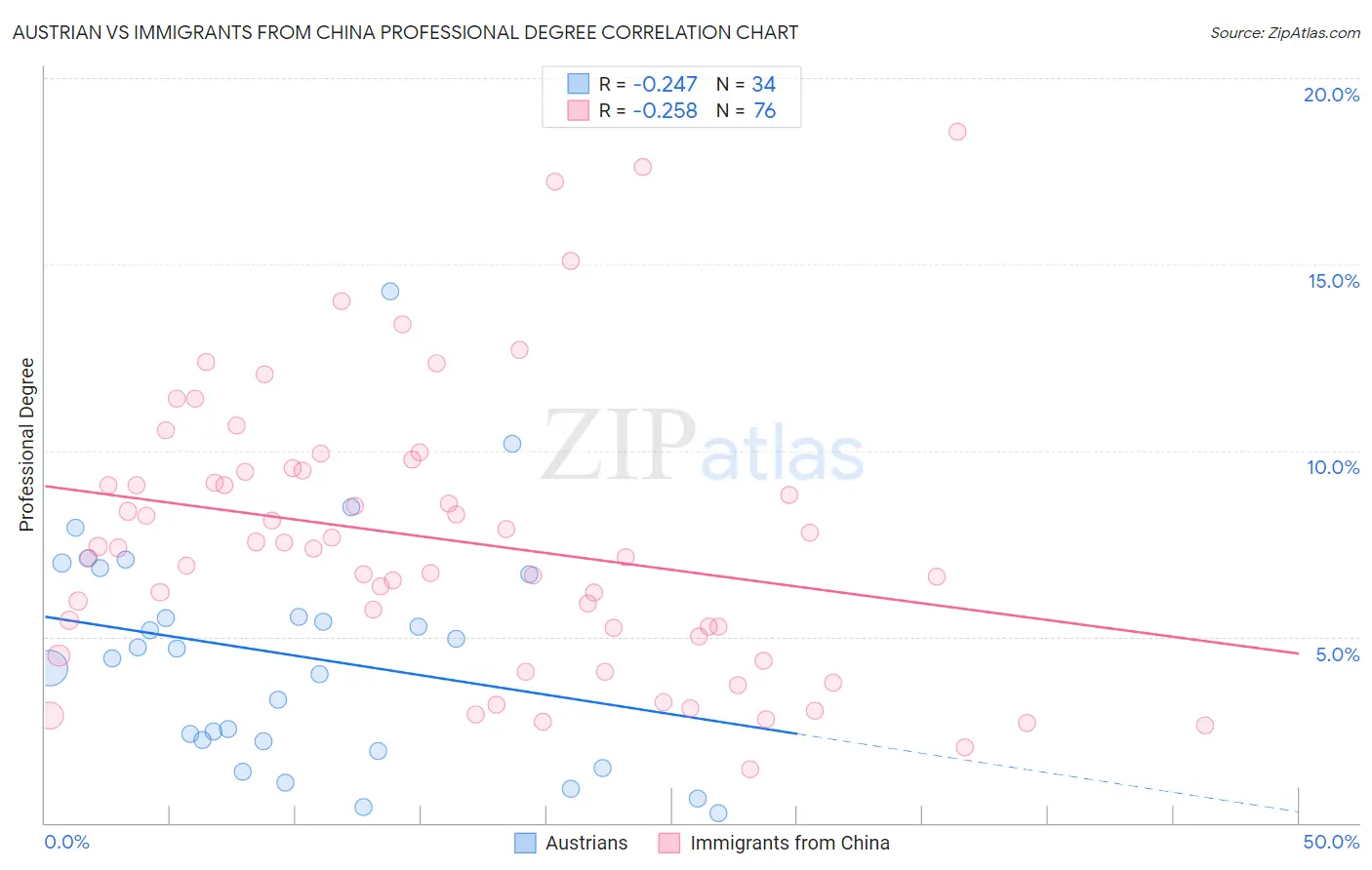 Austrian vs Immigrants from China Professional Degree