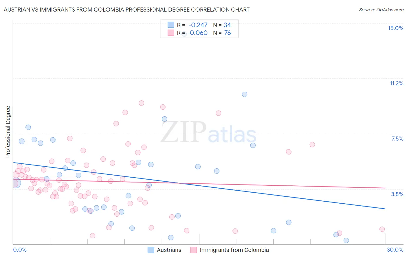 Austrian vs Immigrants from Colombia Professional Degree