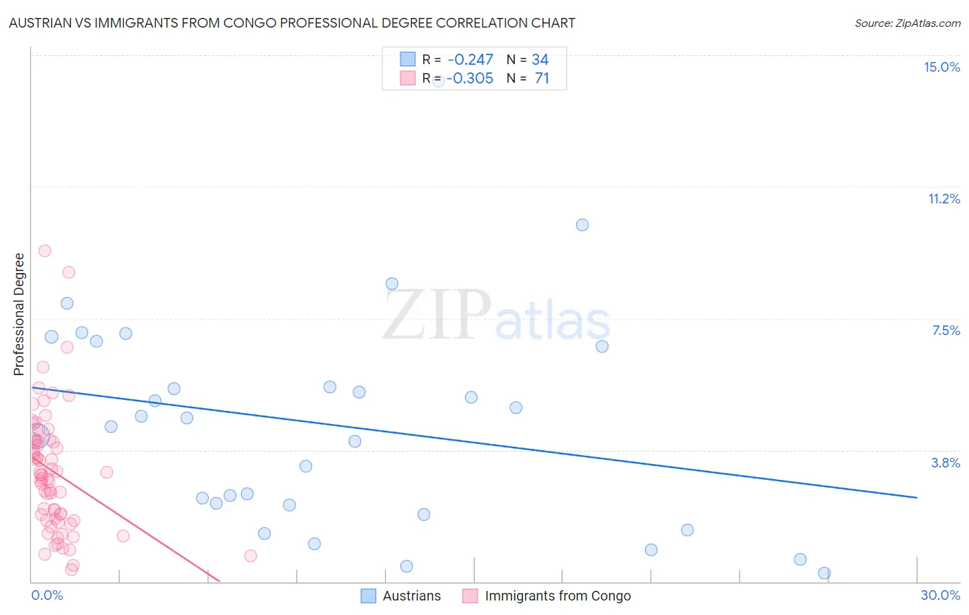 Austrian vs Immigrants from Congo Professional Degree