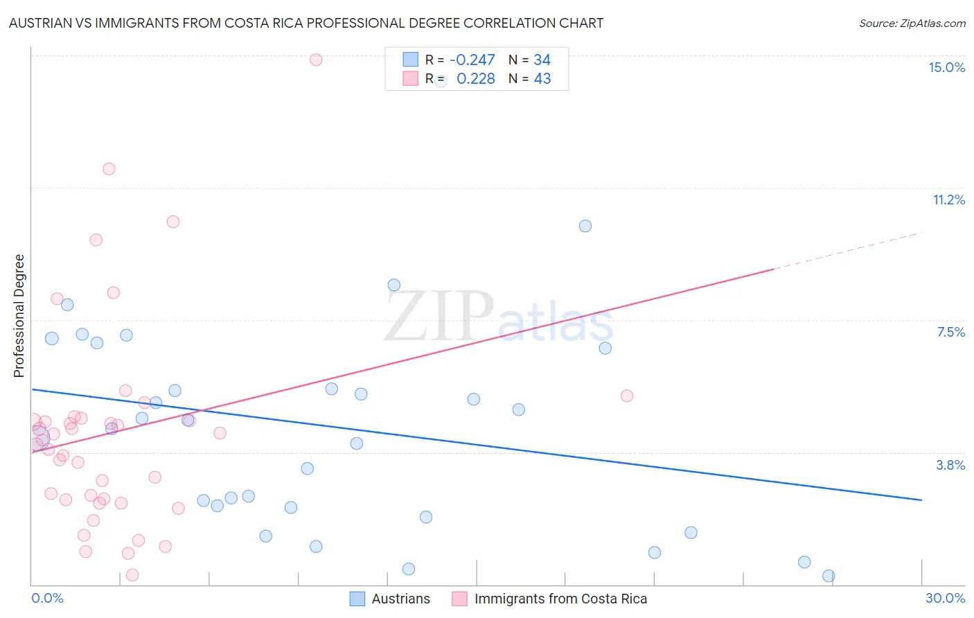 Austrian vs Immigrants from Costa Rica Professional Degree