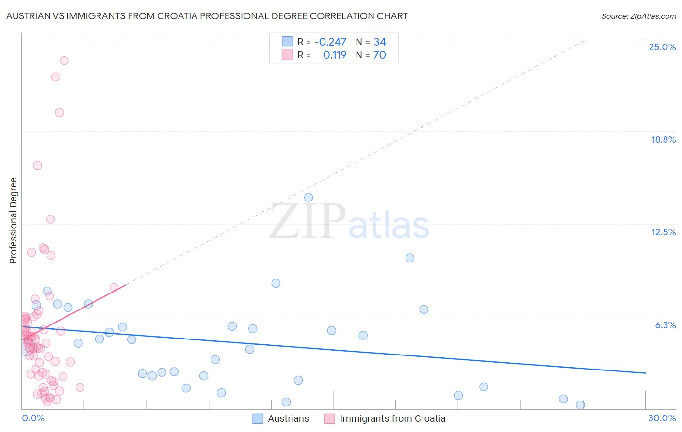 Austrian vs Immigrants from Croatia Professional Degree