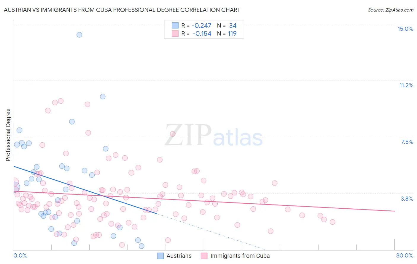 Austrian vs Immigrants from Cuba Professional Degree