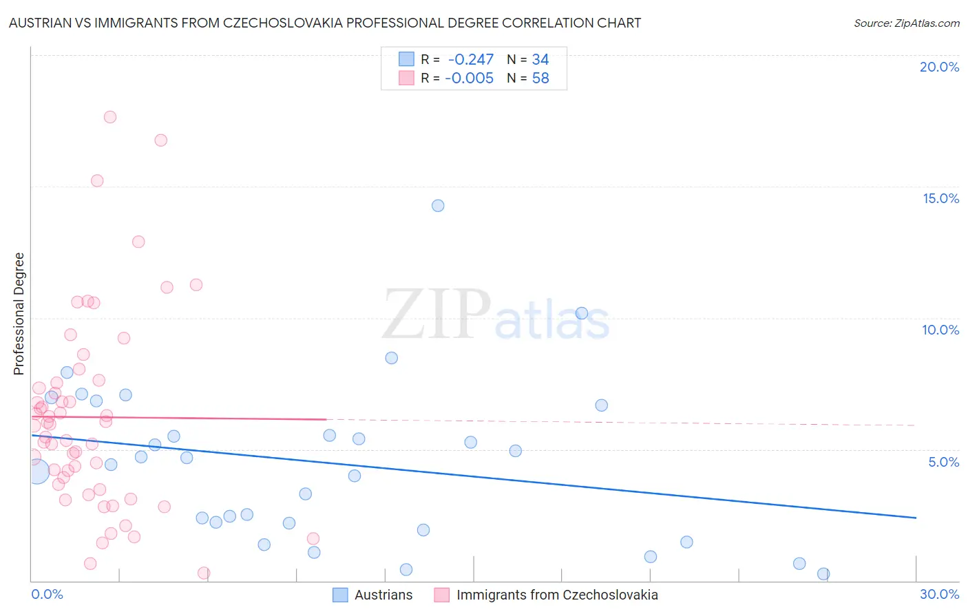 Austrian vs Immigrants from Czechoslovakia Professional Degree