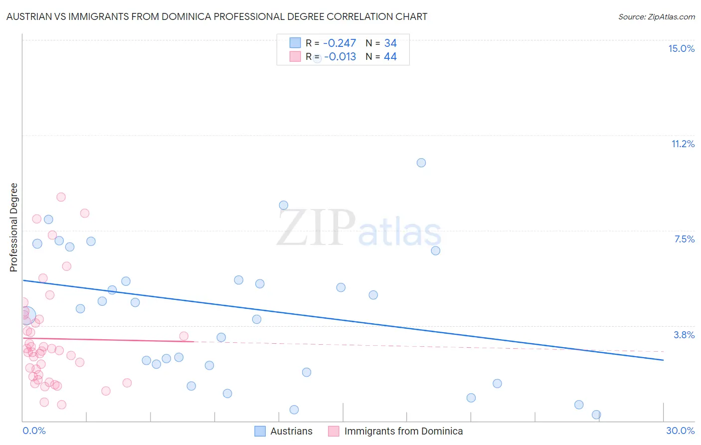 Austrian vs Immigrants from Dominica Professional Degree