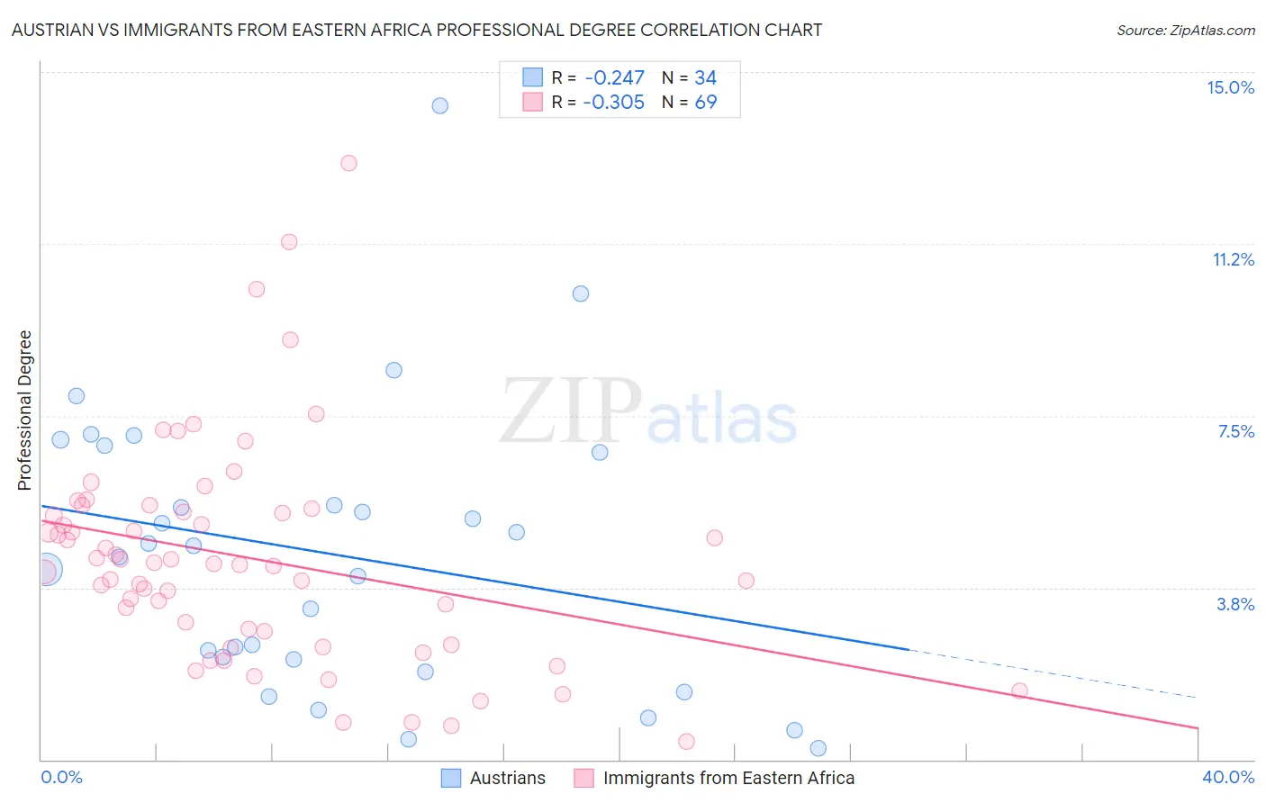 Austrian vs Immigrants from Eastern Africa Professional Degree