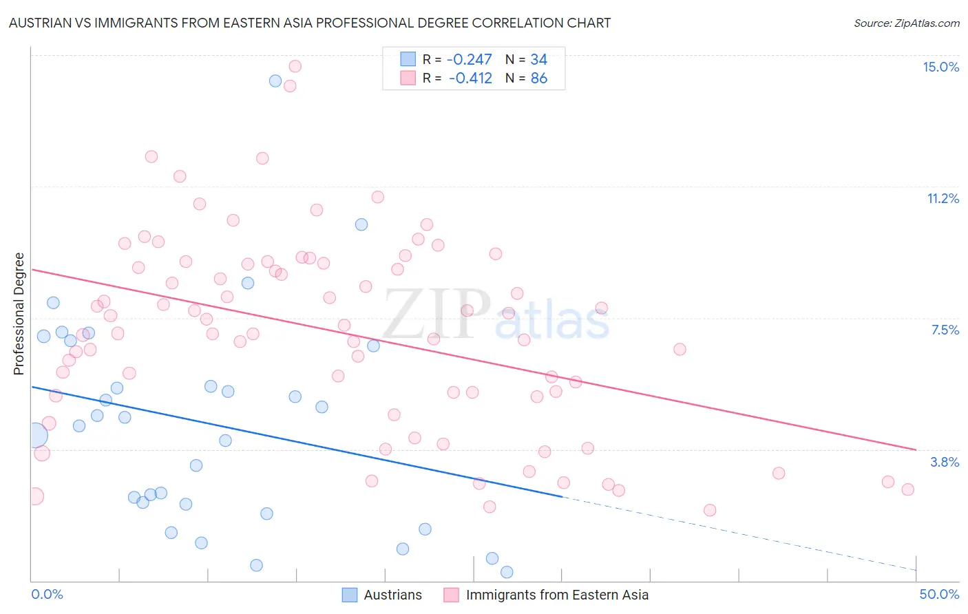 Austrian vs Immigrants from Eastern Asia Professional Degree