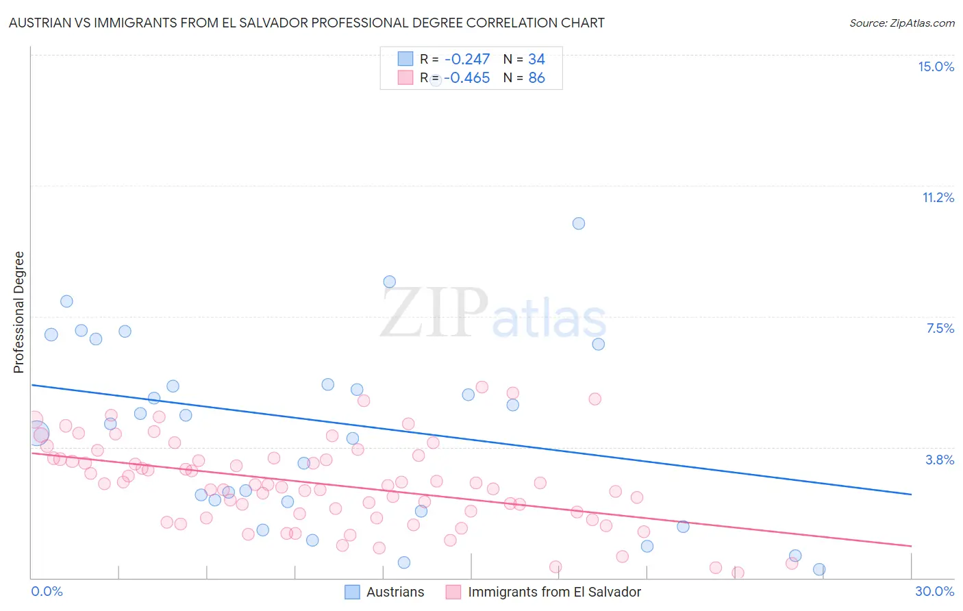Austrian vs Immigrants from El Salvador Professional Degree