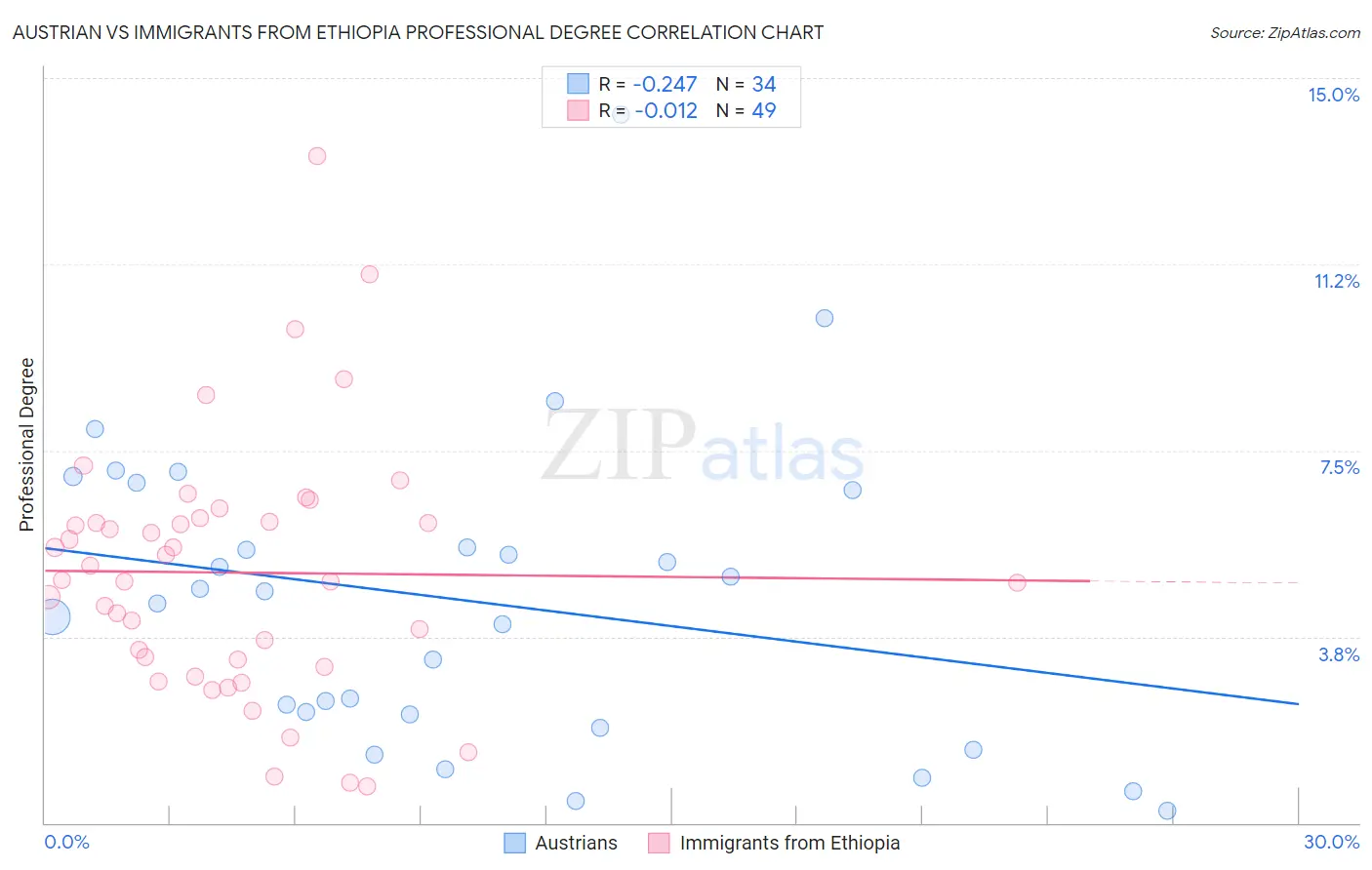 Austrian vs Immigrants from Ethiopia Professional Degree