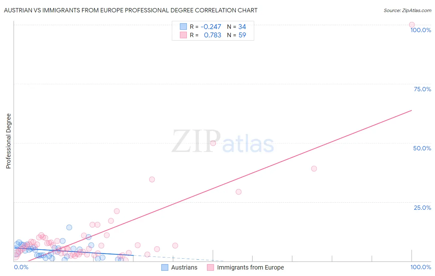 Austrian vs Immigrants from Europe Professional Degree