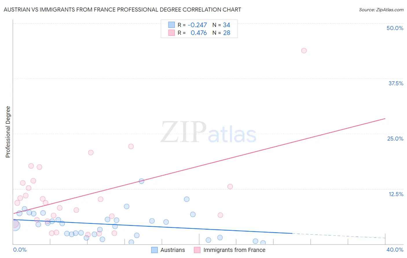 Austrian vs Immigrants from France Professional Degree