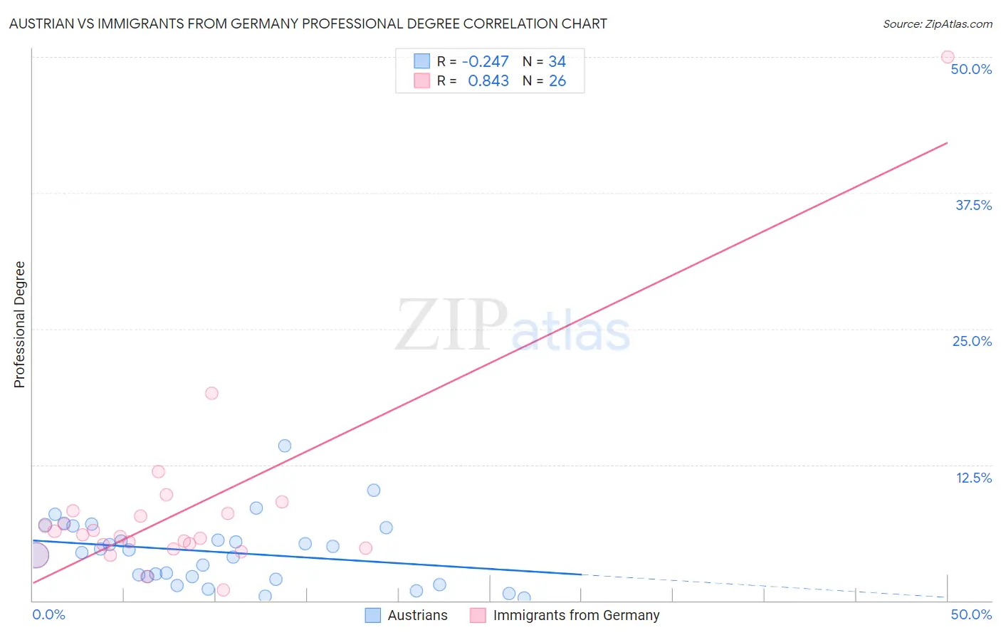 Austrian vs Immigrants from Germany Professional Degree