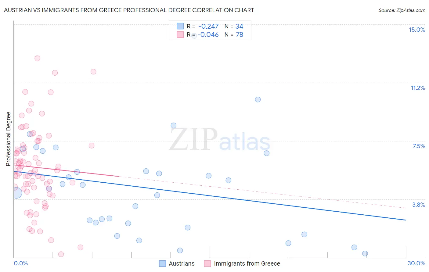 Austrian vs Immigrants from Greece Professional Degree