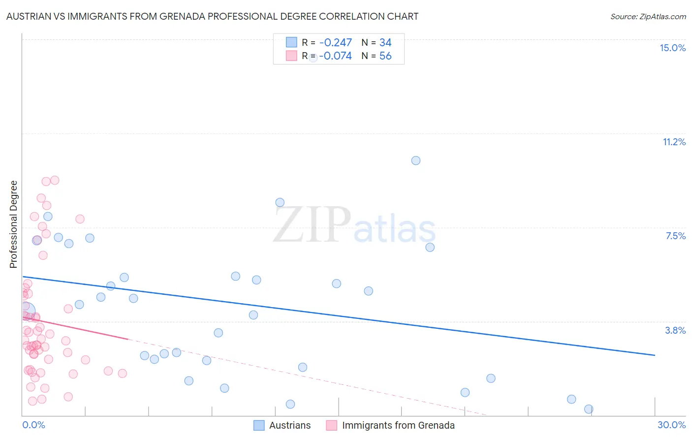 Austrian vs Immigrants from Grenada Professional Degree