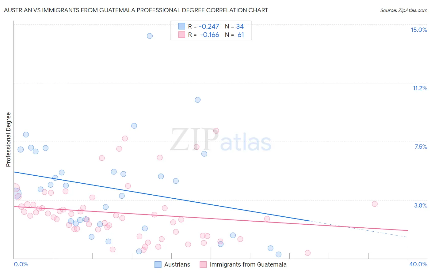 Austrian vs Immigrants from Guatemala Professional Degree
