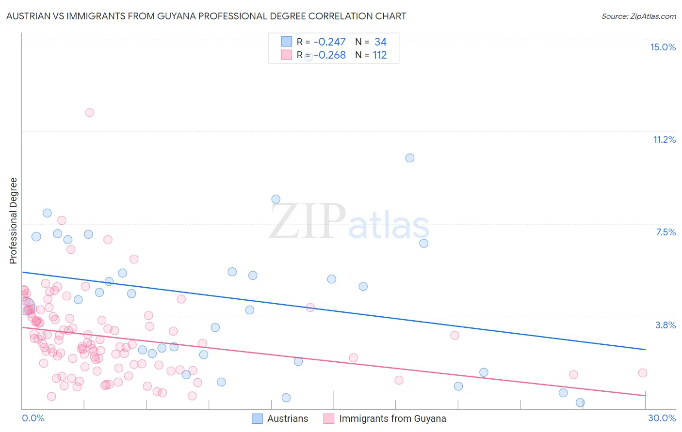 Austrian vs Immigrants from Guyana Professional Degree