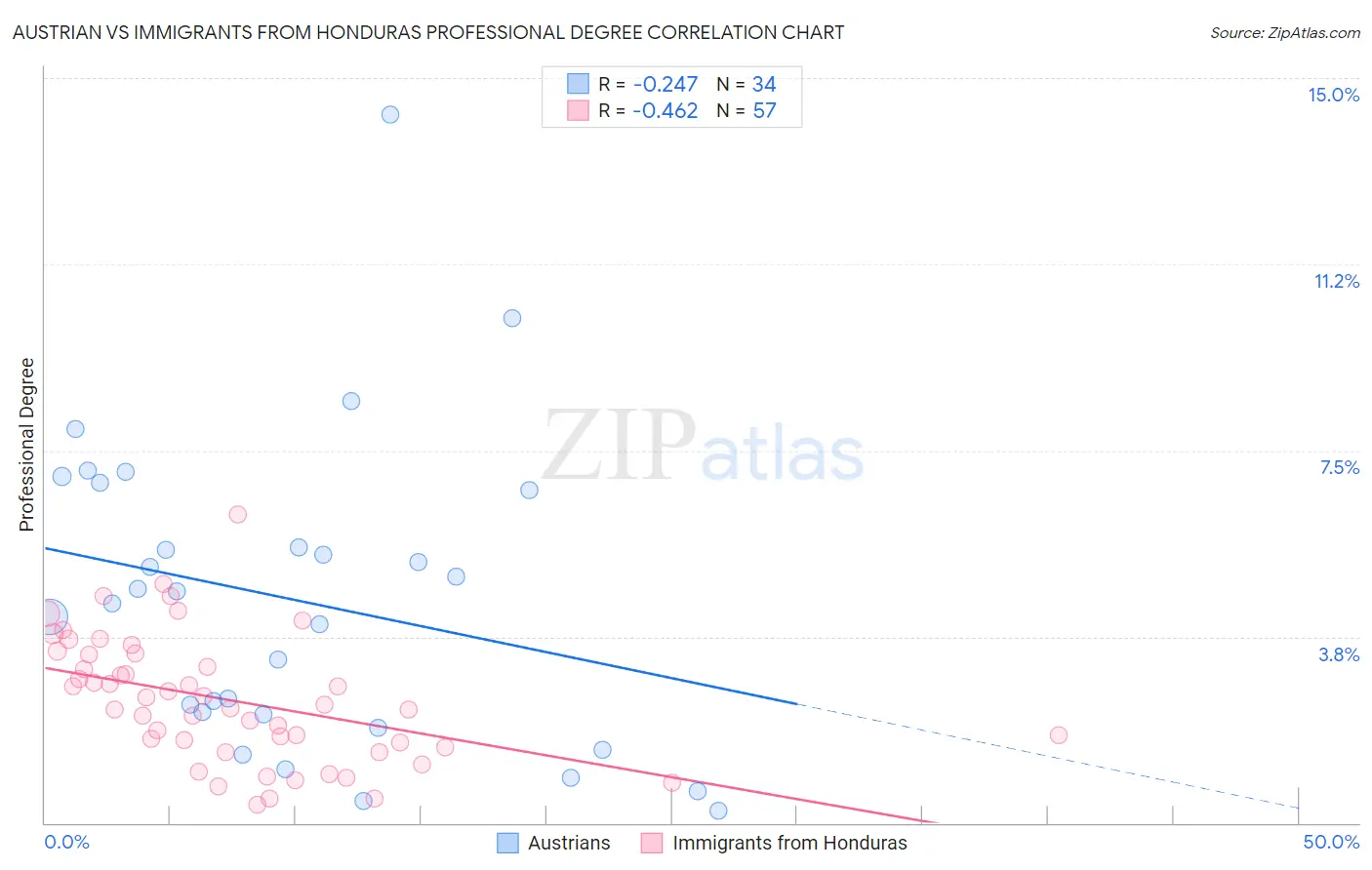 Austrian vs Immigrants from Honduras Professional Degree