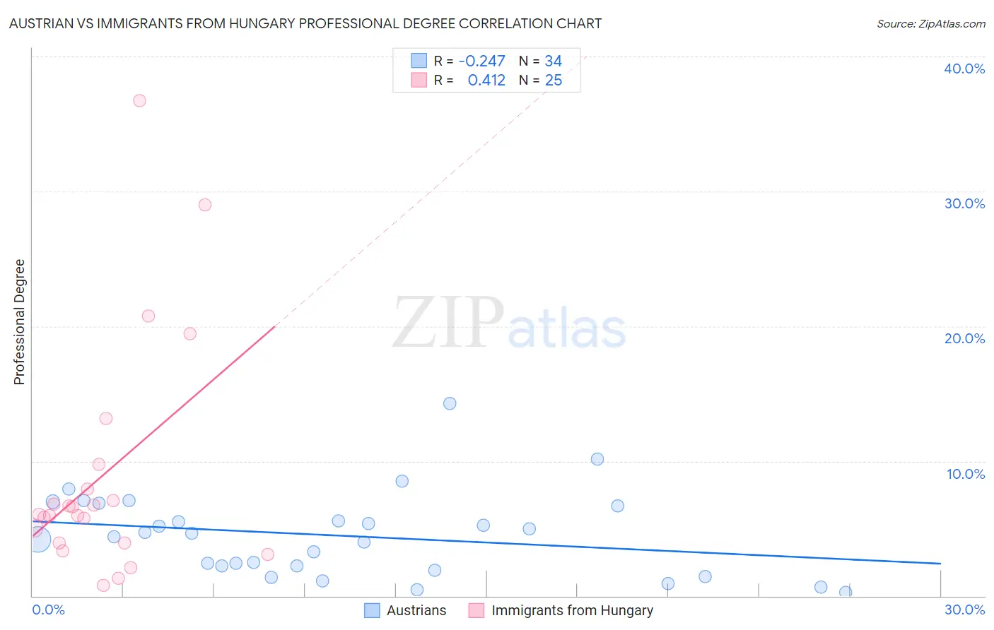 Austrian vs Immigrants from Hungary Professional Degree