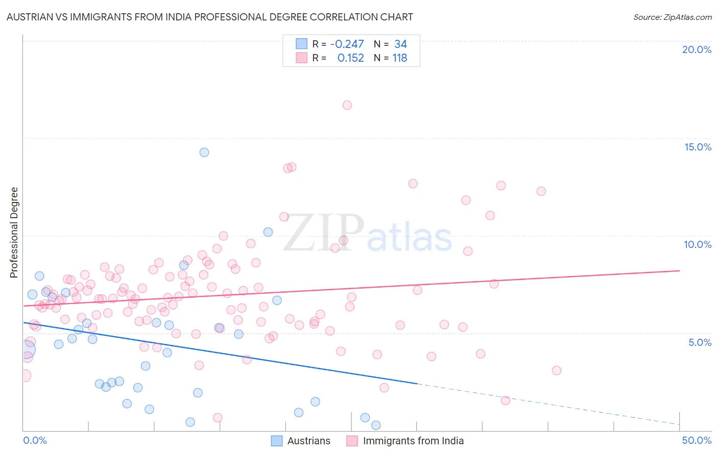Austrian vs Immigrants from India Professional Degree