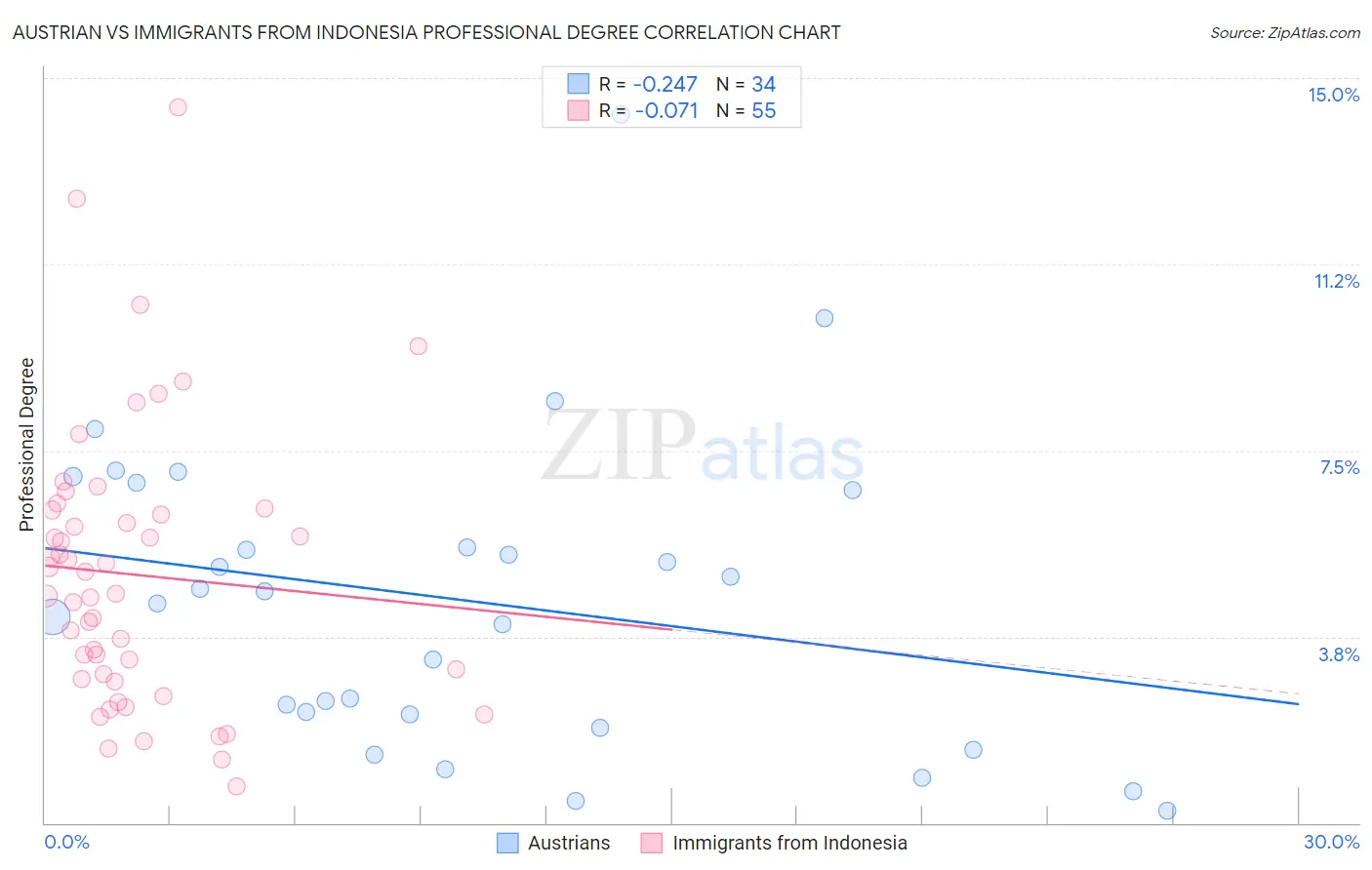 Austrian vs Immigrants from Indonesia Professional Degree