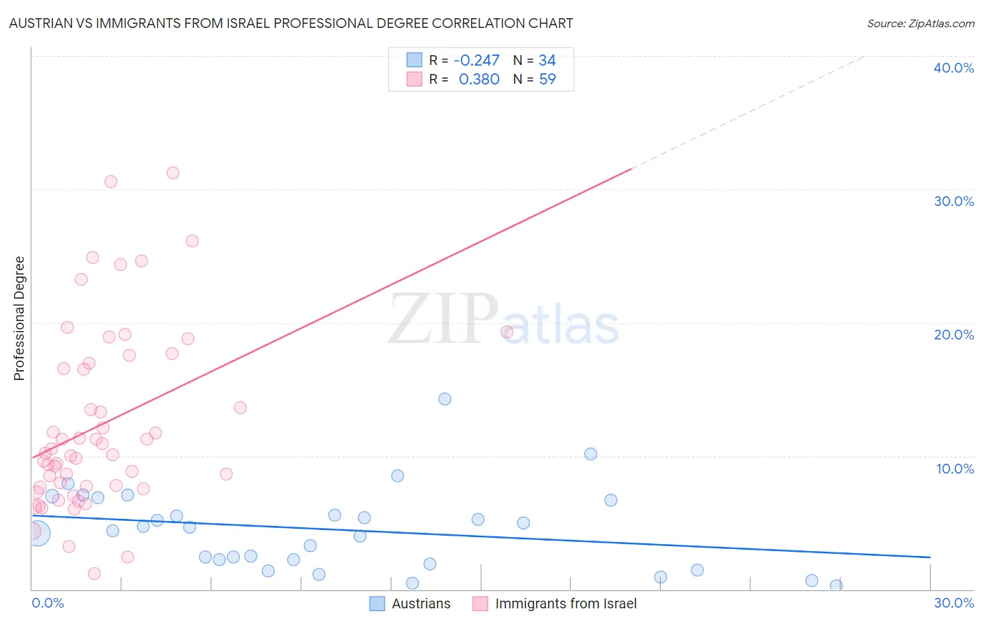 Austrian vs Immigrants from Israel Professional Degree