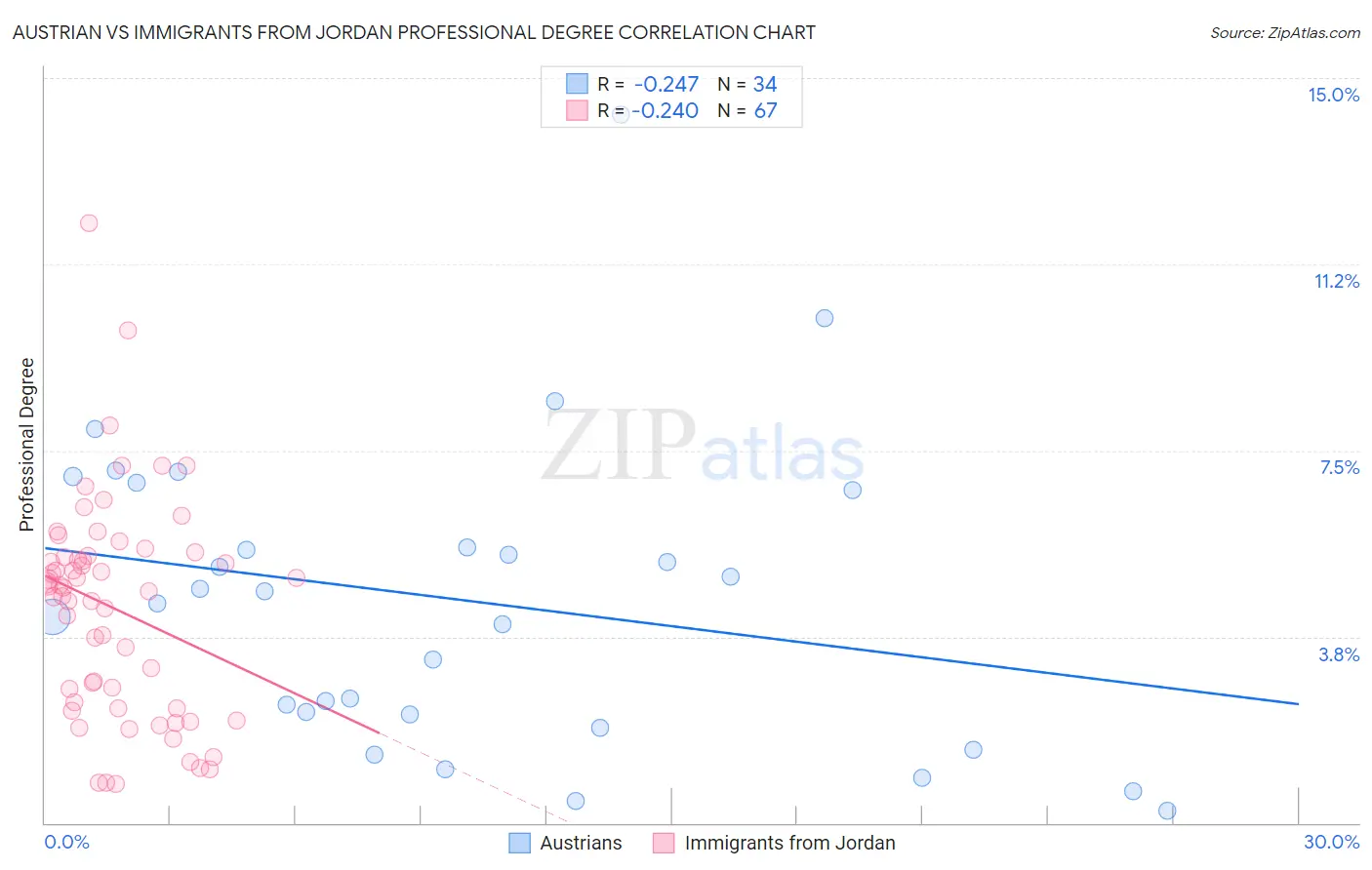 Austrian vs Immigrants from Jordan Professional Degree