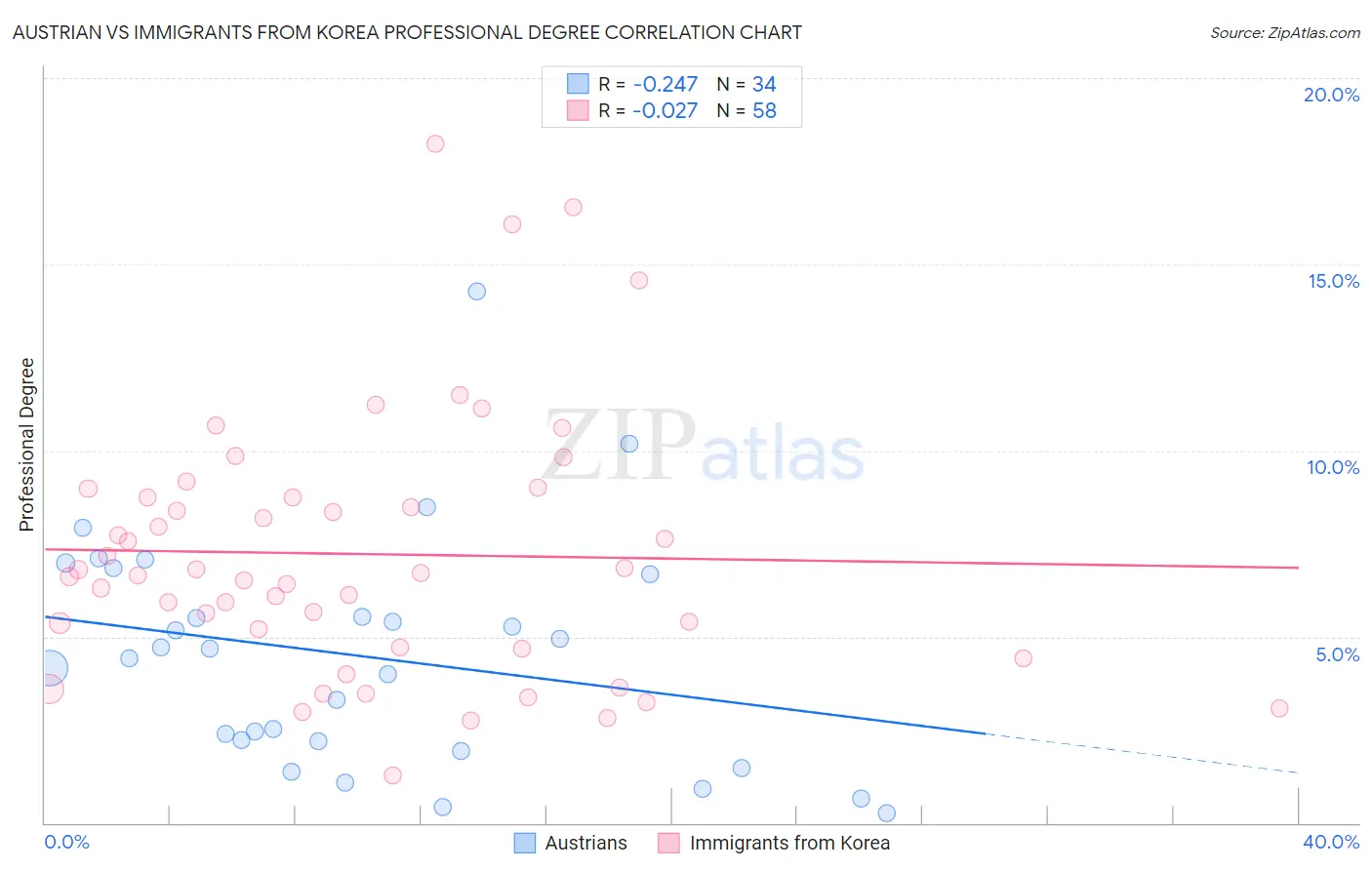 Austrian vs Immigrants from Korea Professional Degree