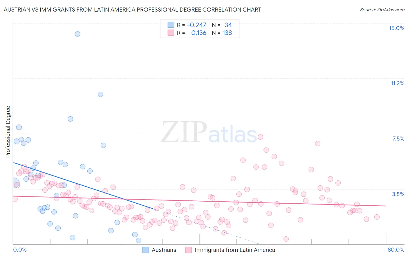 Austrian vs Immigrants from Latin America Professional Degree