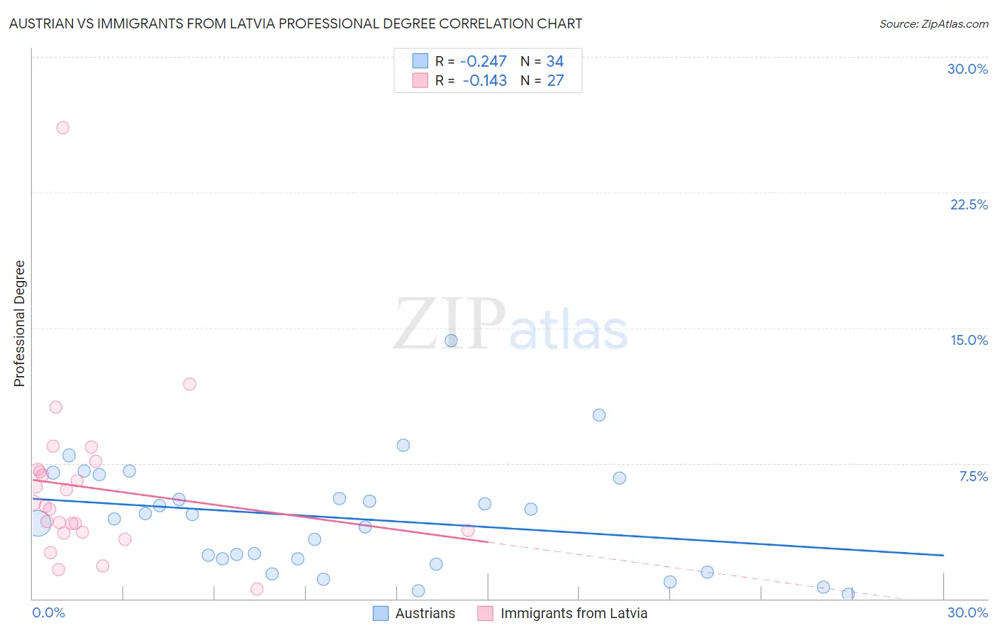Austrian vs Immigrants from Latvia Professional Degree