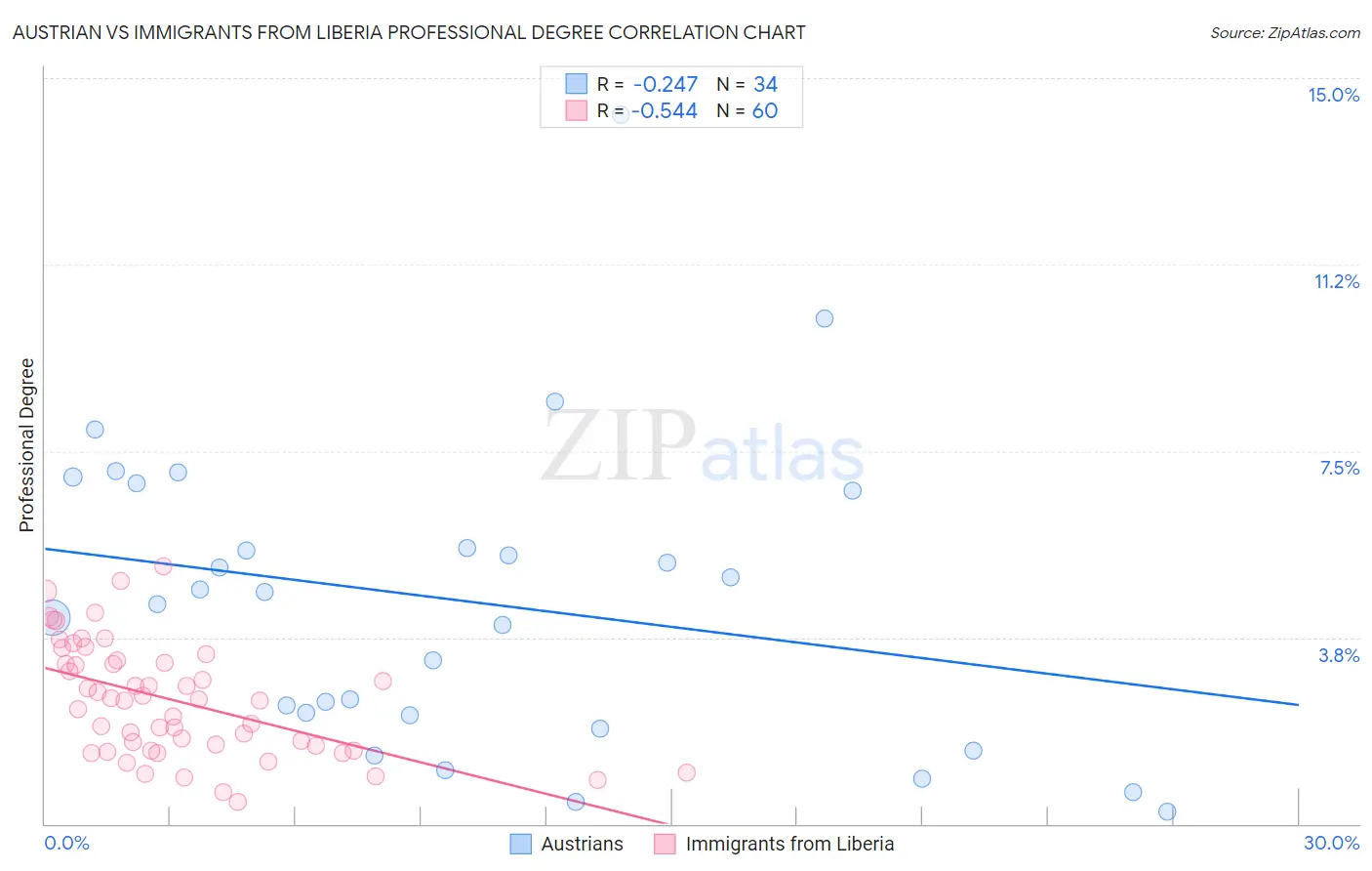 Austrian vs Immigrants from Liberia Professional Degree
