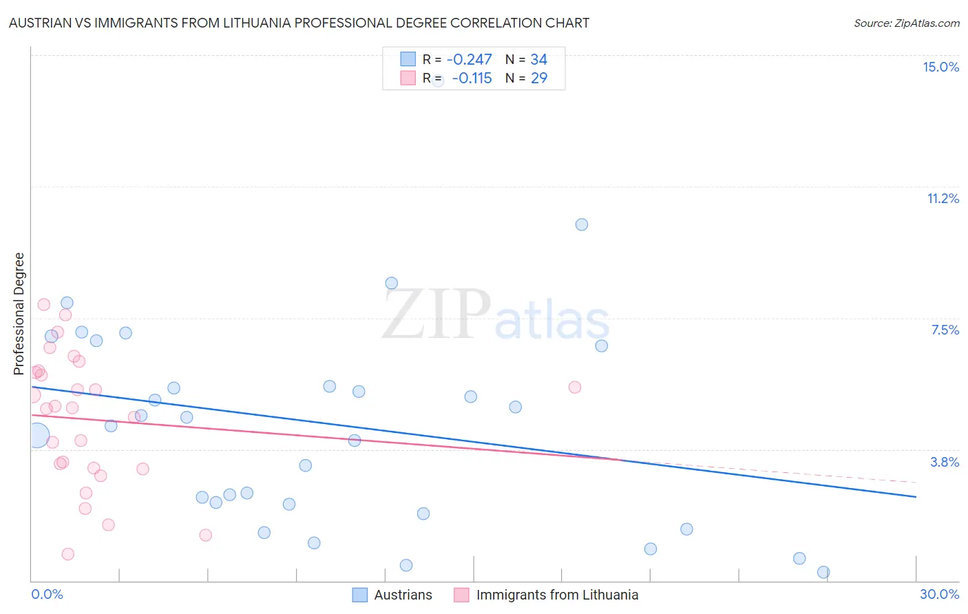 Austrian vs Immigrants from Lithuania Professional Degree