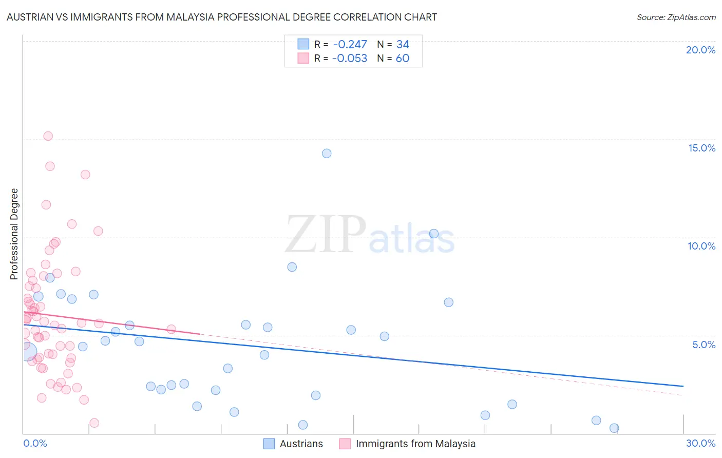 Austrian vs Immigrants from Malaysia Professional Degree