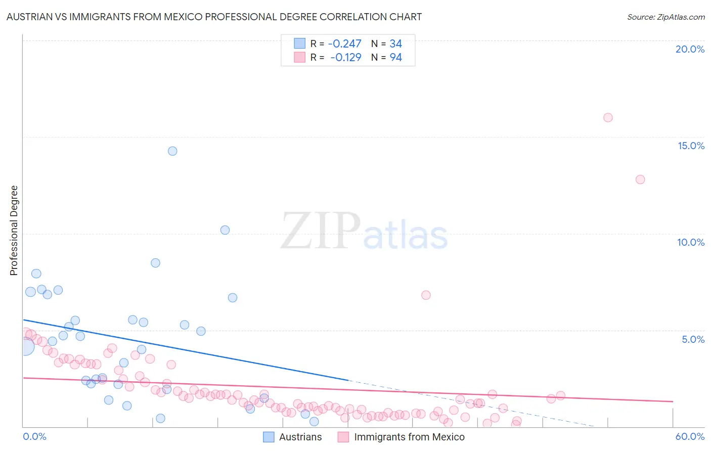 Austrian vs Immigrants from Mexico Professional Degree