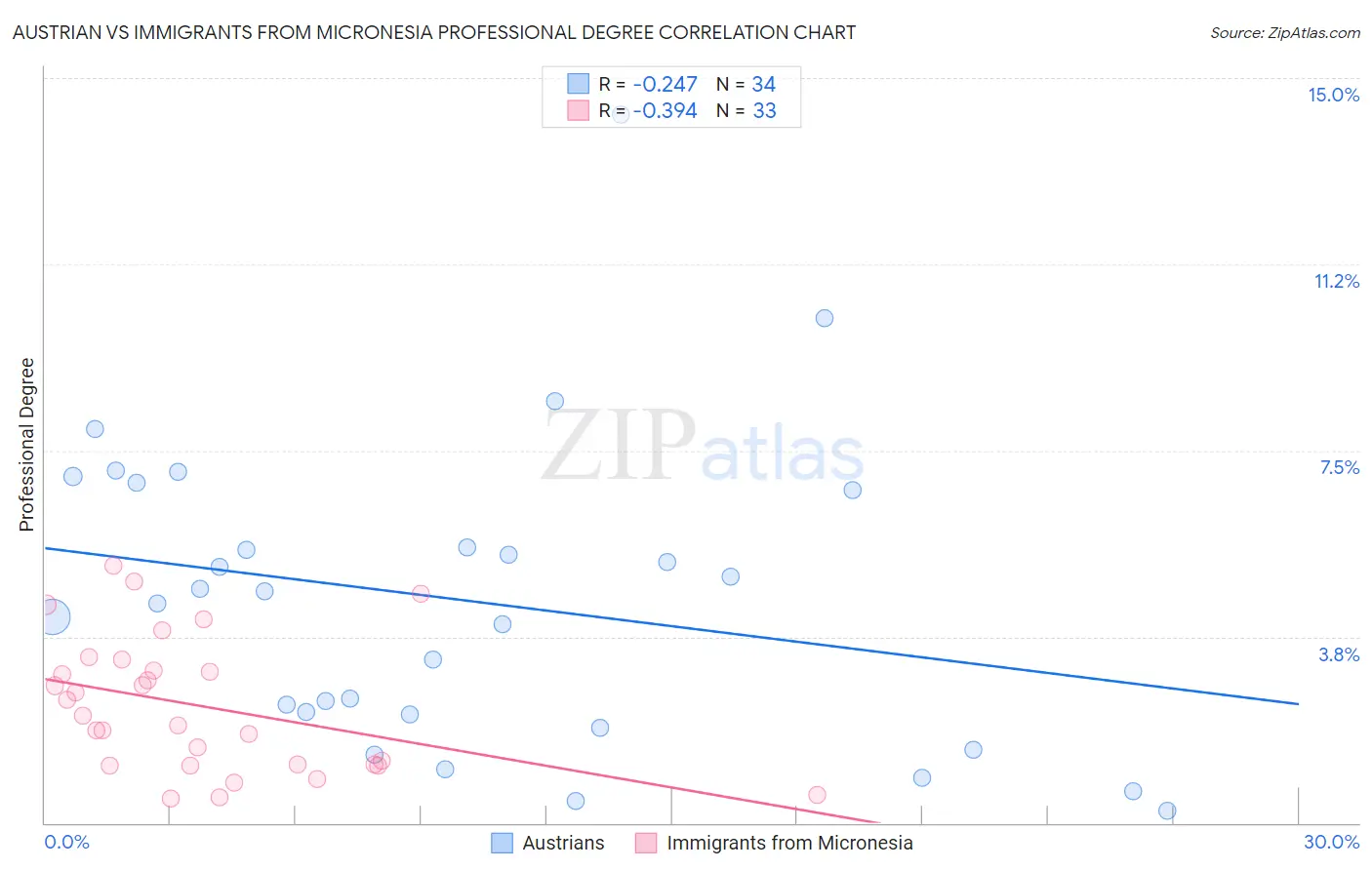 Austrian vs Immigrants from Micronesia Professional Degree