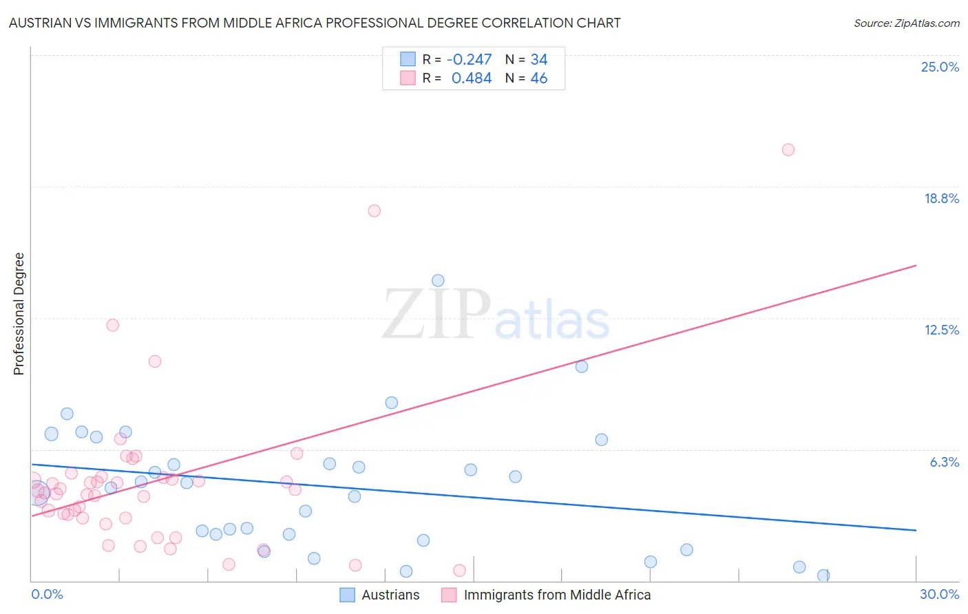 Austrian vs Immigrants from Middle Africa Professional Degree
