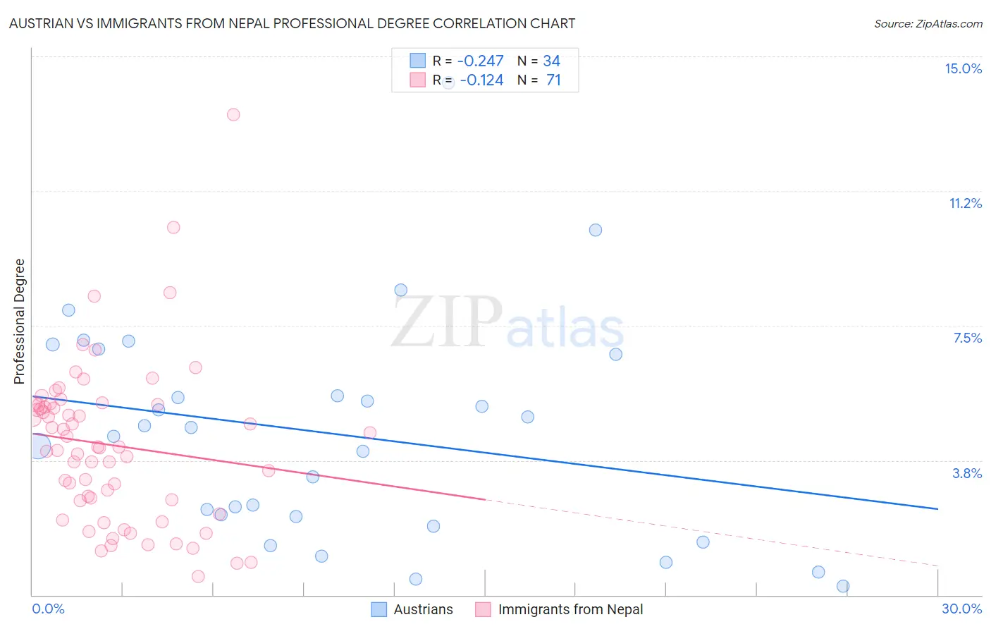 Austrian vs Immigrants from Nepal Professional Degree