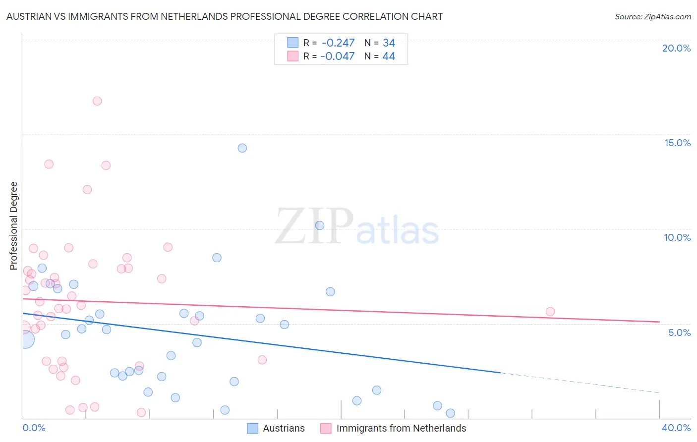 Austrian vs Immigrants from Netherlands Professional Degree